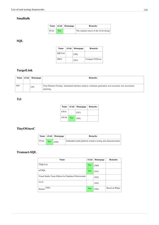 List of unit testing frameworks 116
Smalltalk
Name xUnit Homepage Remarks
SUnit Yes The original source of the xUnit design
SQL
Name xUnit Homepage Remarks
SQLUnit
[296]
DbFit
[262]
Compare FitNesse.
TargetLink
Name xUnit Homepage Remarks
TPT
[49]
Time Partition Testing: Automated interface analysis, testframe generation, test execution, test assessment,
reporting.
Tcl
Name xUnit Homepage Remarks
tcltest
[297]
tclUnit Yes [298]
TinyOS/nesC
Name xUnit Homepage Remarks
TUnit Yes [299]
Embedded multi-platform wireless testing and characterization
Transact-SQL
Name xUnit Homepage Remarks
TSQLUnit Yes [300]
utTSQL Yes [301]
Visual Studio Team Edition for Database Professionals
[302]
T.S.T.
[303]
Slacker
[304] Yes [304]
Based on RSpec
 