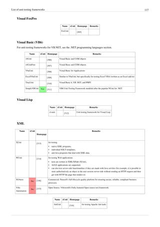 List of unit testing frameworks 117
Visual FoxPro
Name xUnit Homepage Remarks
FoxUnit
[305]
Visual Basic (VB6)
For unit testing frameworks for VB.NET, see the .NET programming languages section.
Name xUnit Homepage Remarks
vbUnit
[306]
Visual Basic and COM objects
vbUnitFree
[307]
Visual Basic and COM objects
VbaUnit
[308]
Visual Basic for Applications
ExcelVbaUnit
[309]
Similar to VbaUnit, but specifically for testing Excel VBA (written as an Excel add-in)
TinyUnit
[310]
Visual Basic 6, VB .NET, and PHP5
SimplyVBUnit Yes [311]
VB6 Unit Testing Framework modeled after the popular NUnit for .NET
Visual Lisp
Name xUnit Homepage Remarks
vl-unit
[312]
Unit testing framework for Visual Lisp.
XML
Name xUnit
Homepage
Remarks
XUnit
[313]
for testing
• native XML programs,
• individual XSLT templates,
• and Java programs that deal with XML data
WUnit
[314]
for testing Web applications
• tests are written in XML/XPath (XUnit),
• AJAX applications are supported,
• can also test server-side functionalities if they are made with Java servlets (for example, it is possible to
store authoritatively an object in the user session server-side without sending an HTTP request and then
get with HTTP the page that renders it)
SOAtest
No [146]
Commercial. Parasoft's full-lifecycle quality platform for ensuring secure, reliable, compliant business
processes.
Vibz
Automation
No [315]
Open Source. Vibzworld's Fully featured Open source test framework.
Name xUnit Homepage Remarks
AntUnit
[316]
for testing Apache Ant tasks
 