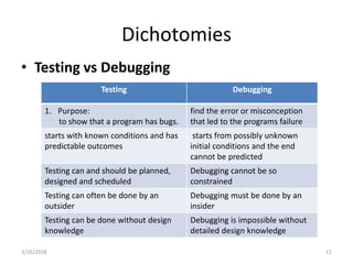 Dichotomies
• Testing vs Debugging
Testing Debugging
1. Purpose:
to show that a program has bugs.
find the error or misconception
that led to the programs failure
starts with known conditions and has
predictable outcomes
starts from possibly unknown
initial conditions and the end
cannot be predicted
Testing can and should be planned,
designed and scheduled
Debugging cannot be so
constrained
Testing can often be done by an
outsider
Debugging must be done by an
insider
Testing can be done without design
knowledge
Debugging is impossible without
detailed design knowledge
3/26/2018 11
 