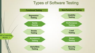 AP’s Learning
World…!
Types of Software Testing
Sanity
Testing
Usability
Testing
Load
Testing
Performance
Testing
Acceptance
Testing
Regression
Testing
Smoke
Testing
Security
Testing
Stress
Testing
Functional Testing Non-Functional Testing
Alpha/Beta
Testing
 