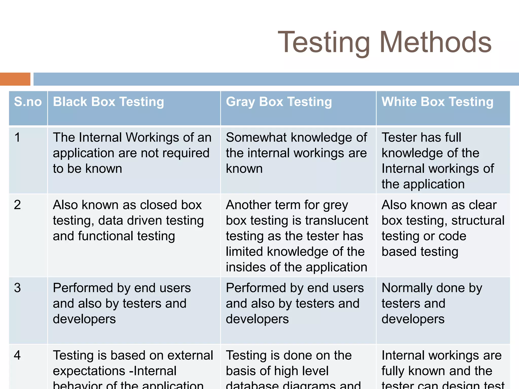 Testing Methods
S.no Black Box Testing Gray Box Testing White Box Testing
1 The Internal Workings of an
application are not required
to be known
Somewhat knowledge of
the internal workings are
known
Tester has full
knowledge of the
Internal workings of
the application
2 Also known as closed box
testing, data driven testing
and functional testing
Another term for grey
box testing is translucent
testing as the tester has
limited knowledge of the
insides of the application
Also known as clear
box testing, structural
testing or code
based testing
3 Performed by end users
and also by testers and
developers
Performed by end users
and also by testers and
developers
Normally done by
testers and
developers
4 Testing is based on external
expectations -Internal
Testing is done on the
basis of high level
Internal workings are
fully known and the
 
