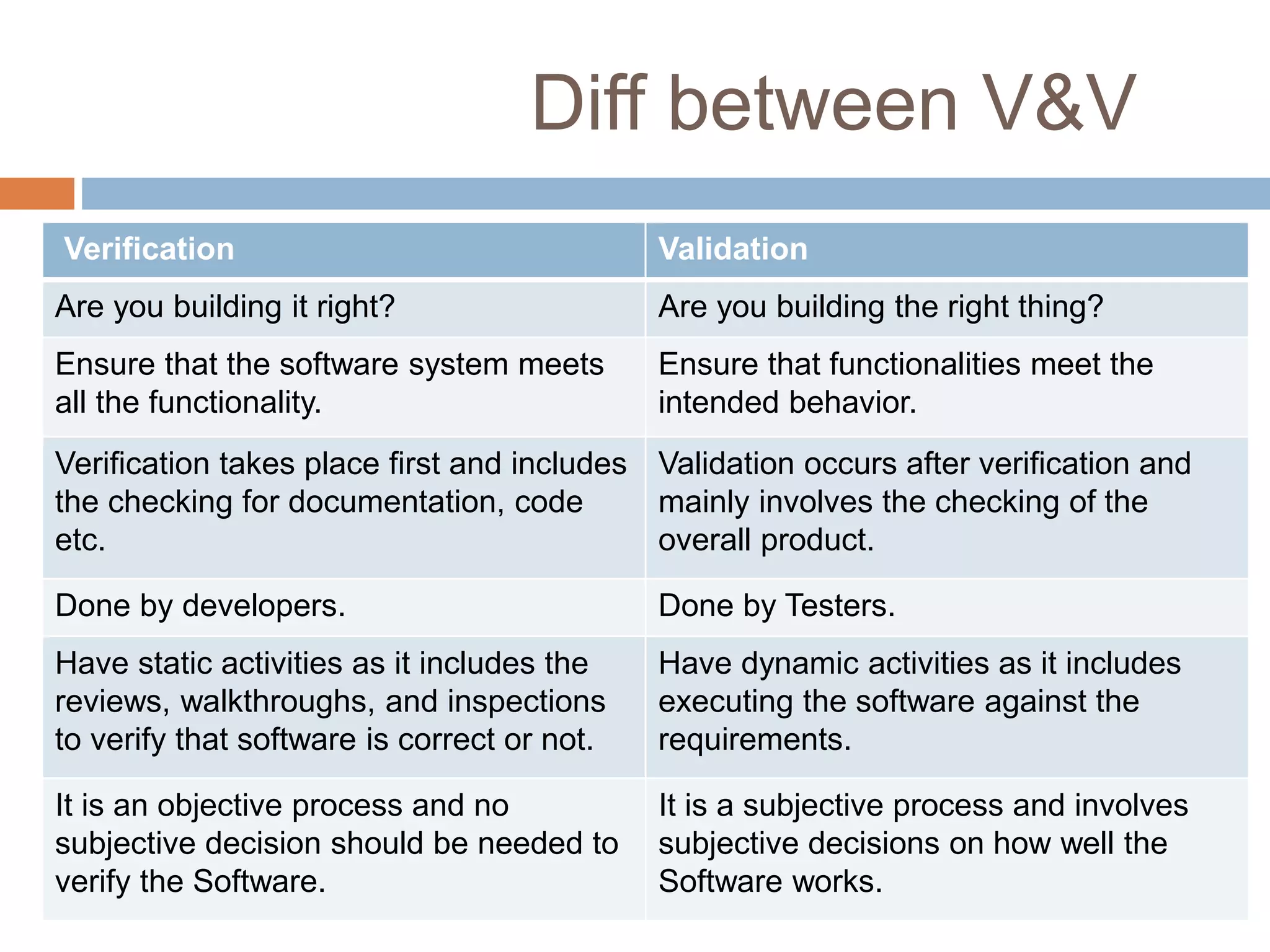 Diff between V&V
Verification Validation
Are you building it right? Are you building the right thing?
Ensure that the software system meets
all the functionality.
Ensure that functionalities meet the
intended behavior.
Verification takes place first and includes
the checking for documentation, code
etc.
Validation occurs after verification and
mainly involves the checking of the
overall product.
Done by developers. Done by Testers.
Have static activities as it includes the
reviews, walkthroughs, and inspections
to verify that software is correct or not.
Have dynamic activities as it includes
executing the software against the
requirements.
It is an objective process and no
subjective decision should be needed to
verify the Software.
It is a subjective process and involves
subjective decisions on how well the
Software works.
 