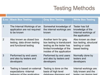 Testing Methods
S.no Black Box Testing Gray Box Testing White Box Testing
1 The Internal Workings of an
application are not required
to be known
Somewhat knowledge of
the internal workings are
known
Tester has full
knowledge of the
Internal workings of
the application
2 Also known as closed box
testing, data driven testing
and functional testing
Another term for grey
box testing is translucent
testing as the tester has
limited knowledge of the
insides of the application
Also known as clear
box testing, structural
testing or code
based testing
3 Performed by end users
and also by testers and
developers
Performed by end users
and also by testers and
developers
Normally done by
testers and
developers
4 Testing is based on external
expectations -Internal
Testing is done on the
basis of high level
Internal workings are
fully known and the
 