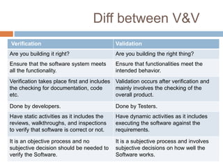 Diff between V&V
Verification Validation
Are you building it right? Are you building the right thing?
Ensure that the software system meets
all the functionality.
Ensure that functionalities meet the
intended behavior.
Verification takes place first and includes
the checking for documentation, code
etc.
Validation occurs after verification and
mainly involves the checking of the
overall product.
Done by developers. Done by Testers.
Have static activities as it includes the
reviews, walkthroughs, and inspections
to verify that software is correct or not.
Have dynamic activities as it includes
executing the software against the
requirements.
It is an objective process and no
subjective decision should be needed to
verify the Software.
It is a subjective process and involves
subjective decisions on how well the
Software works.
 