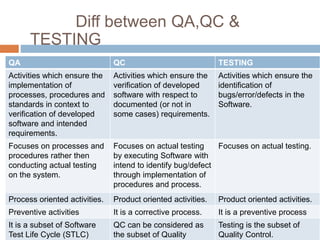 QA QC TESTING
Activities which ensure the
implementation of
processes, procedures and
standards in context to
verification of developed
software and intended
requirements.
Activities which ensure the
verification of developed
software with respect to
documented (or not in
some cases) requirements.
Activities which ensure the
identification of
bugs/error/defects in the
Software.
Focuses on processes and
procedures rather then
conducting actual testing
on the system.
Focuses on actual testing
by executing Software with
intend to identify bug/defect
through implementation of
procedures and process.
Focuses on actual testing.
Process oriented activities. Product oriented activities. Product oriented activities.
Preventive activities It is a corrective process. It is a preventive process
It is a subset of Software
Test Life Cycle (STLC)
QC can be considered as
the subset of Quality
Testing is the subset of
Quality Control.
Diff between QA,QC &
TESTING
 