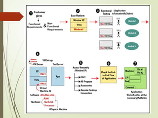 Software Testing - Unit 2 (Black Box Testing and Levels of Testing) | PPTX