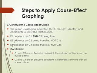 Steps to Apply Cause-Effect
Graphing
2. Construct the Cause-Effect Graph
 The graph uses logical operators (AND, OR, NOT, Identity) and
constraints to show the relationships.
 E1 depends on C1 AND C3 being true.
 E2 depends on C2 being true (i.e., NOT C1).
 E3 depends on C4 being true (i.e., NOT C3).
 Constraints:
 C1 and C2 are an Exclusive constraint (E-constraint): only one can be
true at a time.
 C3 and C4 are an Exclusive constraint (E-constraint): only one can be
true at a time.
 
