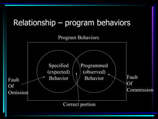 Relationship – program behaviors
               Program Behaviors




            Specified     Programmed
           (expected)      (observed)
            Behavior        Behavior    Fault
Fault
                                        Of
Of
                                        Commission
Omission

                  Correct portion
 