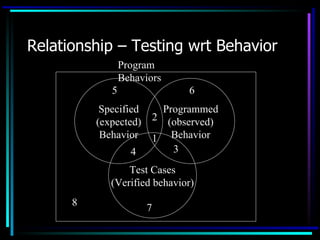Relationship – Testing wrt Behavior
                 Program
                 Behaviors
             5                6
           Specified      Programmed
          (expected)    2 (observed)
           Behavior     1 Behavior
                   4        3
                 Test Cases
             (Verified behavior)
      8                7
 