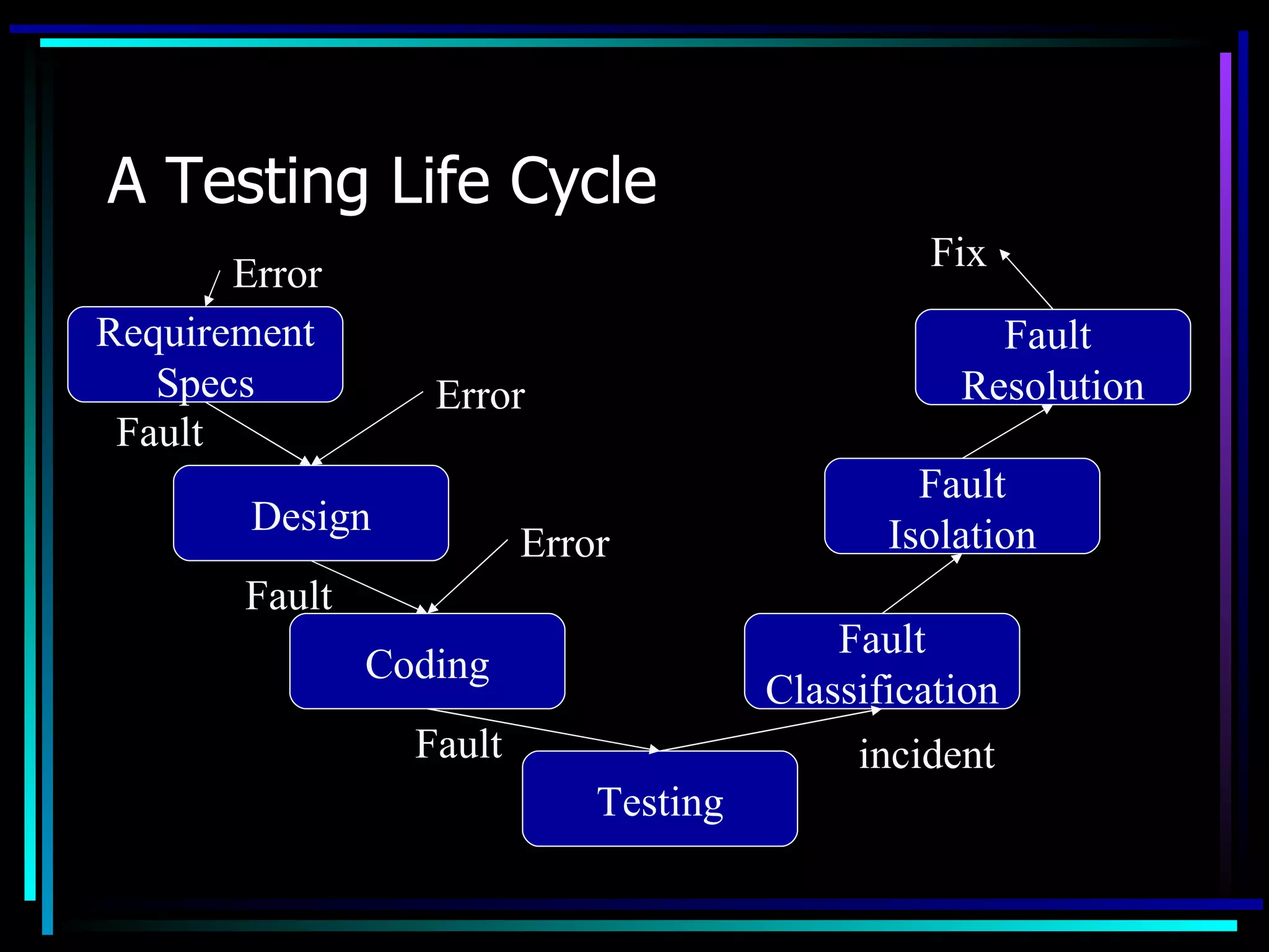 A Testing Life Cycle
                                                Fix
       Error
Requirement                                         Fault
   Specs          Error                           Resolution
 Fault
                                                Fault
        Design                                Isolation
                         Error
       Fault
                                           Fault
               Coding
                                       Classification
                 Fault                      incident
                             Testing
 