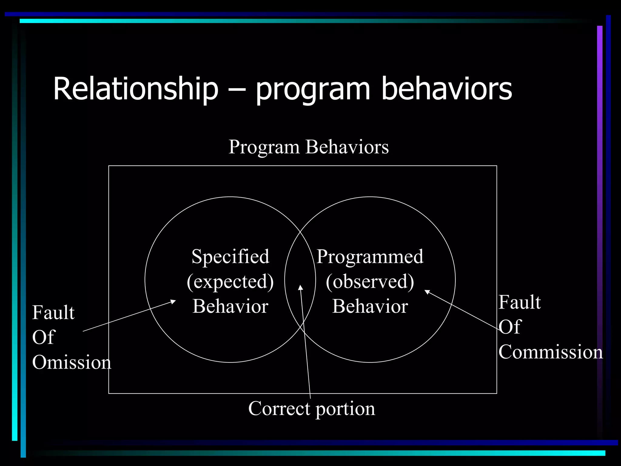 Relationship – program behaviors
               Program Behaviors




            Specified     Programmed
           (expected)      (observed)
            Behavior        Behavior    Fault
Fault
                                        Of
Of
                                        Commission
Omission

                  Correct portion
 