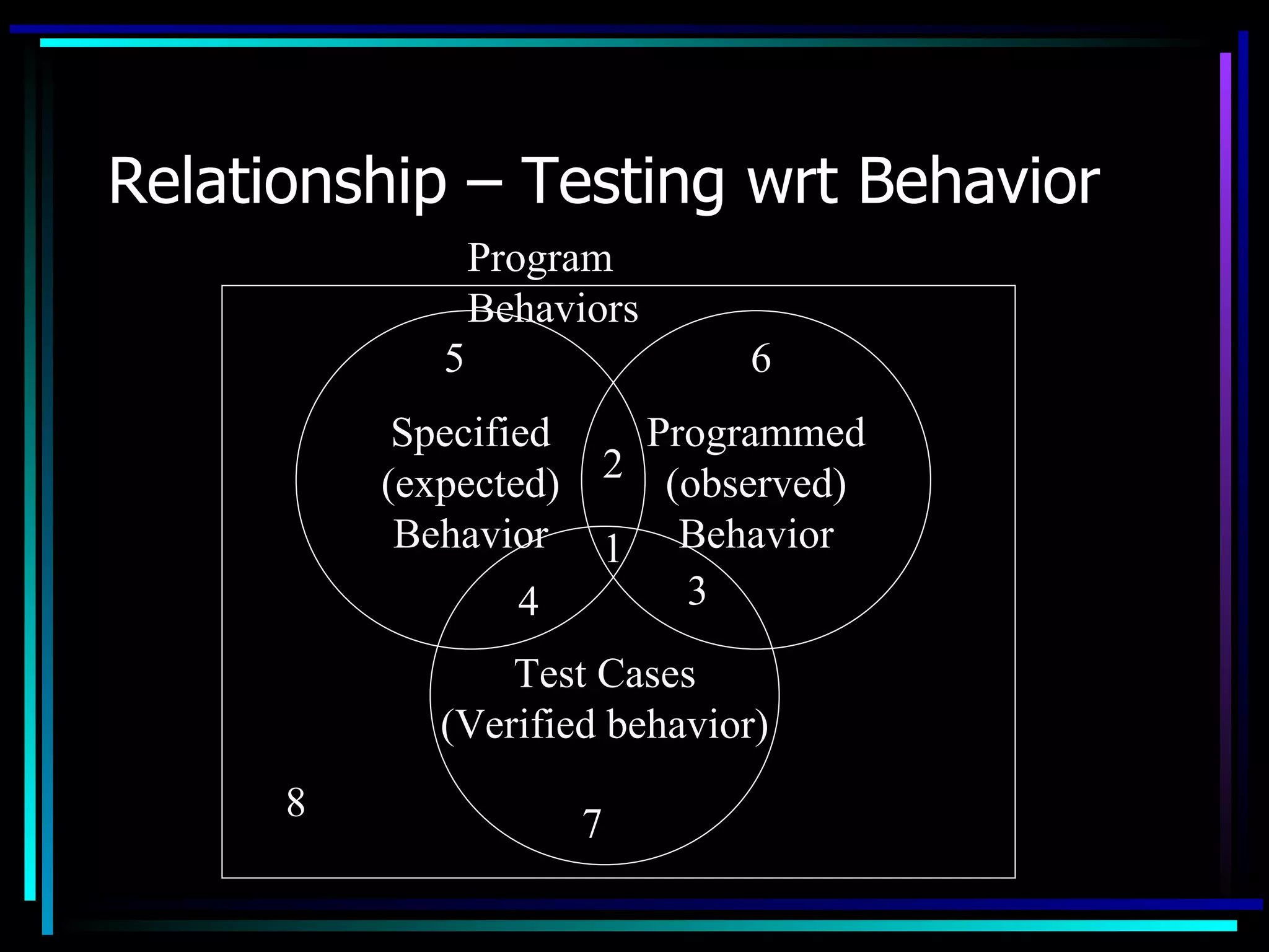 Relationship – Testing wrt Behavior
                 Program
                 Behaviors
             5                6
           Specified      Programmed
          (expected)    2 (observed)
           Behavior     1 Behavior
                   4        3
                 Test Cases
             (Verified behavior)
      8                7
 