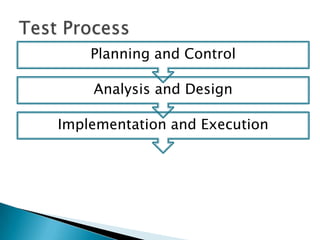 Planning and Control

    Analysis and Design

Implementation and Execution
 