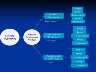 2
Structural
Development
Agent Oriented
Development
Object Oriented
Development
Analysis
Design
Implementation
Testing
Maintenance
Analysis
Design
Implementation
Testing
Maintenance
OO
OO
OO
OO
Testing
Analysis
Design
Implementation
Maintenance
AO
AO
AO
AO
Software
Engineering
Software
Development
Paradigm
Data, Function
Class , Object
Agent
 