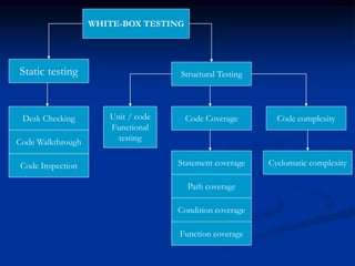 WHITE-BOX TESTING
Static testing
Desk Checking
Code Walkthrough
Code Inspection
Structural Testing
Code Coverage
Statement coverage
Path coverage
Condition coverage
Function coverage
Code complexity
Cyclomatic complexity
Unit / code
Functional
testing
 