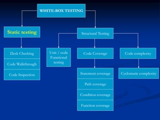WHITE-BOX TESTING
Static testing
Desk Checking
Code Walkthrough
Code Inspection
Structural Testing
Code Coverage
Statement coverage
Path coverage
Condition coverage
Function coverage
Code complexity
Cyclomatic complexity
Unit / code
Functional
testing
 