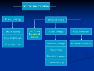 WHITE-BOX TESTING
Static testing
Desk Checking
Code Walkthrough
Code Inspection
Structural Testing
Code Coverage
Statement coverage
Path coverage
Condition coverage
Function coverage
Code complexity
Cyclomatic complexity
Unit / code
Functional
testing
 