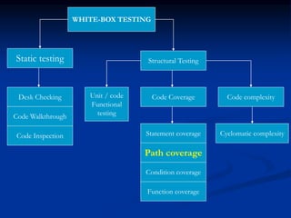 WHITE-BOX TESTING
Static testing
Desk Checking
Code Walkthrough
Code Inspection
Structural Testing
Code Coverage
Statement coverage
Path coverage
Condition coverage
Function coverage
Code complexity
Cyclomatic complexity
Unit / code
Functional
testing
 