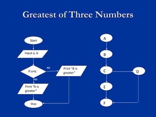 Greatest of Three Numbers
Start
Input a, b
If a>b
Print “A is
greater”
Print “B is
greater”
Stop
YES
NO
A
B
C
E
D
F
 