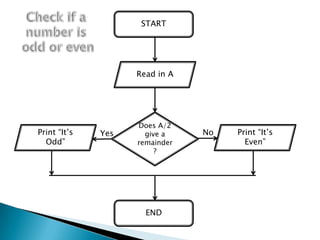 START




                    Read in A




                    Does A/2
Print “It’s   Yes     give a    No   Print “It’s
  Odd”              remainder          Even”
                         ?




                      END
 