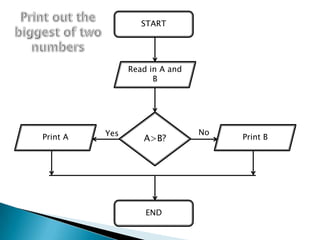 START




                Read in A and
                      B




          Yes                   No
Print A            A>B?              Print B




                    END
 