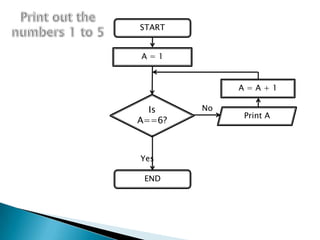 START


A=1


             A=A+1

  Is    No
             Print A
A==6?



Yes

 END
 