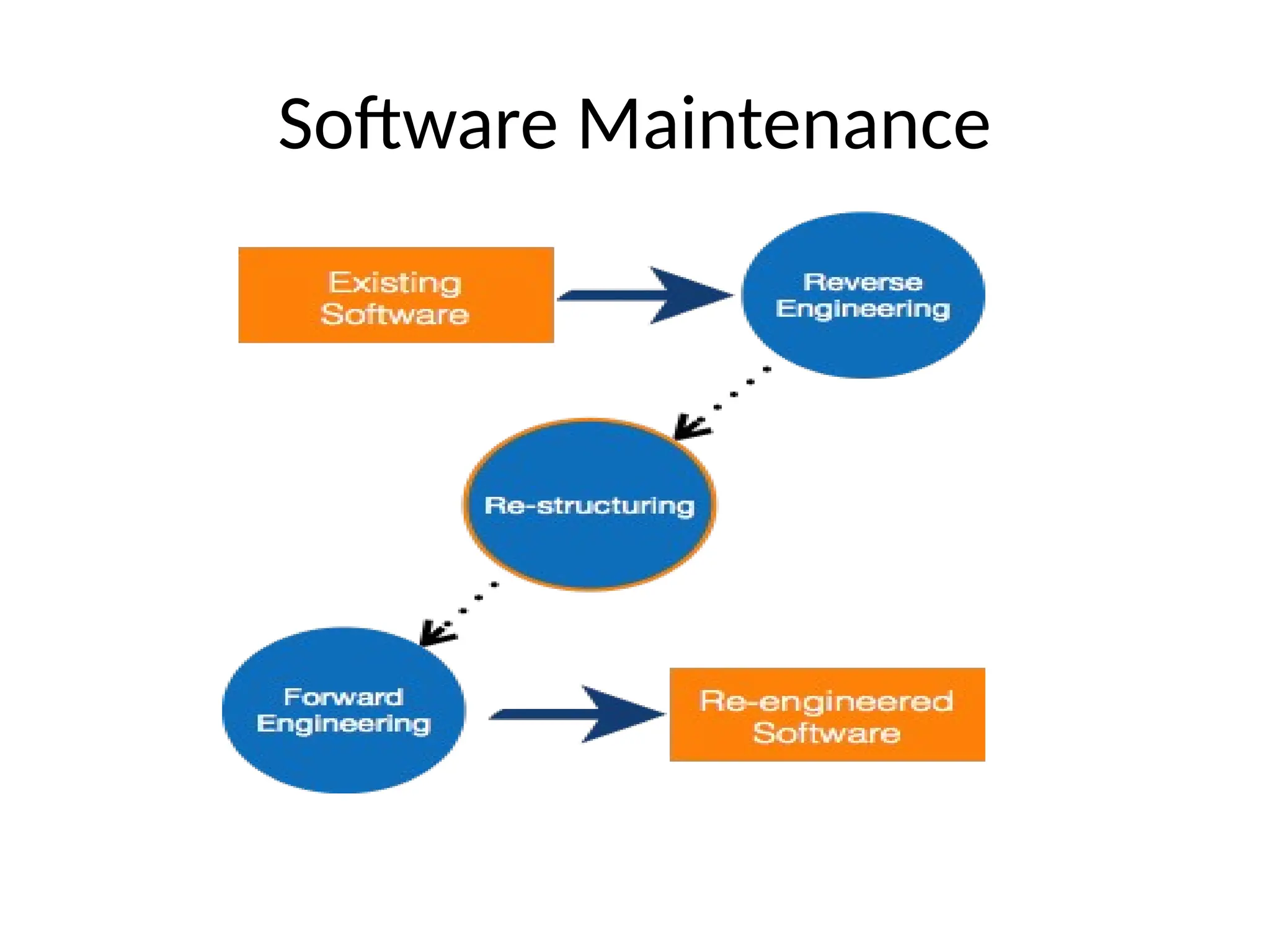 Software Maintenance
 