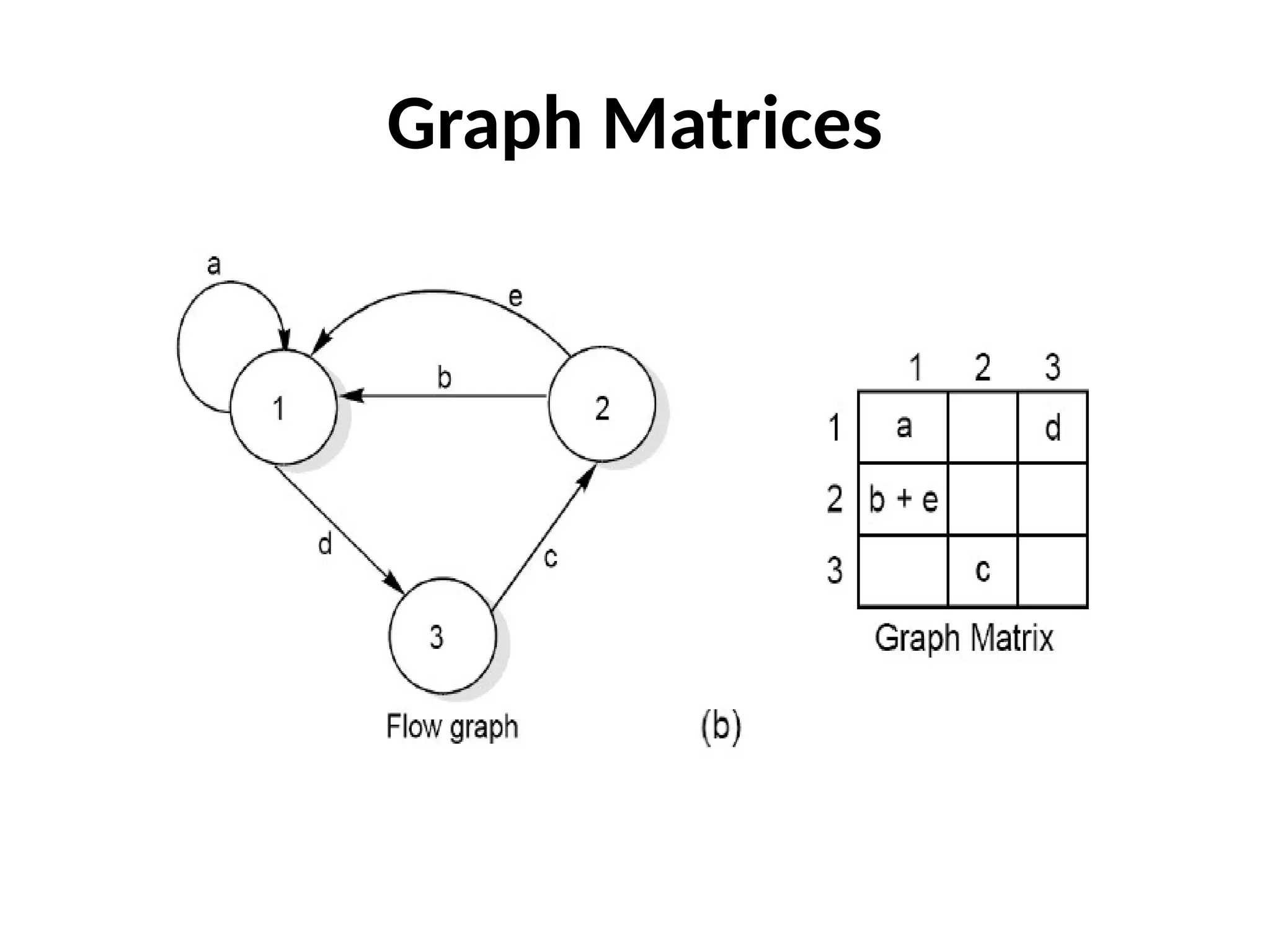 Graph Matrices
 