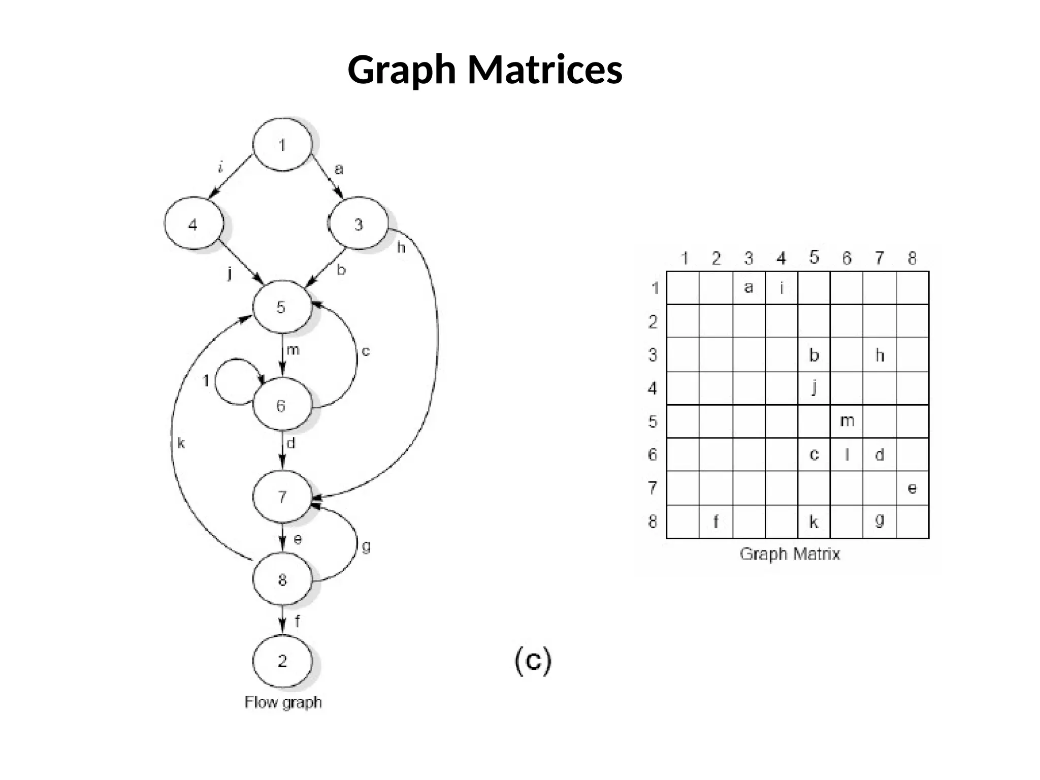Graph Matrices
 