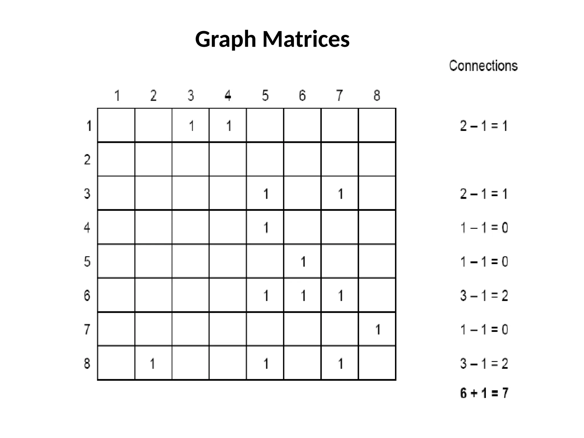 Graph Matrices
 