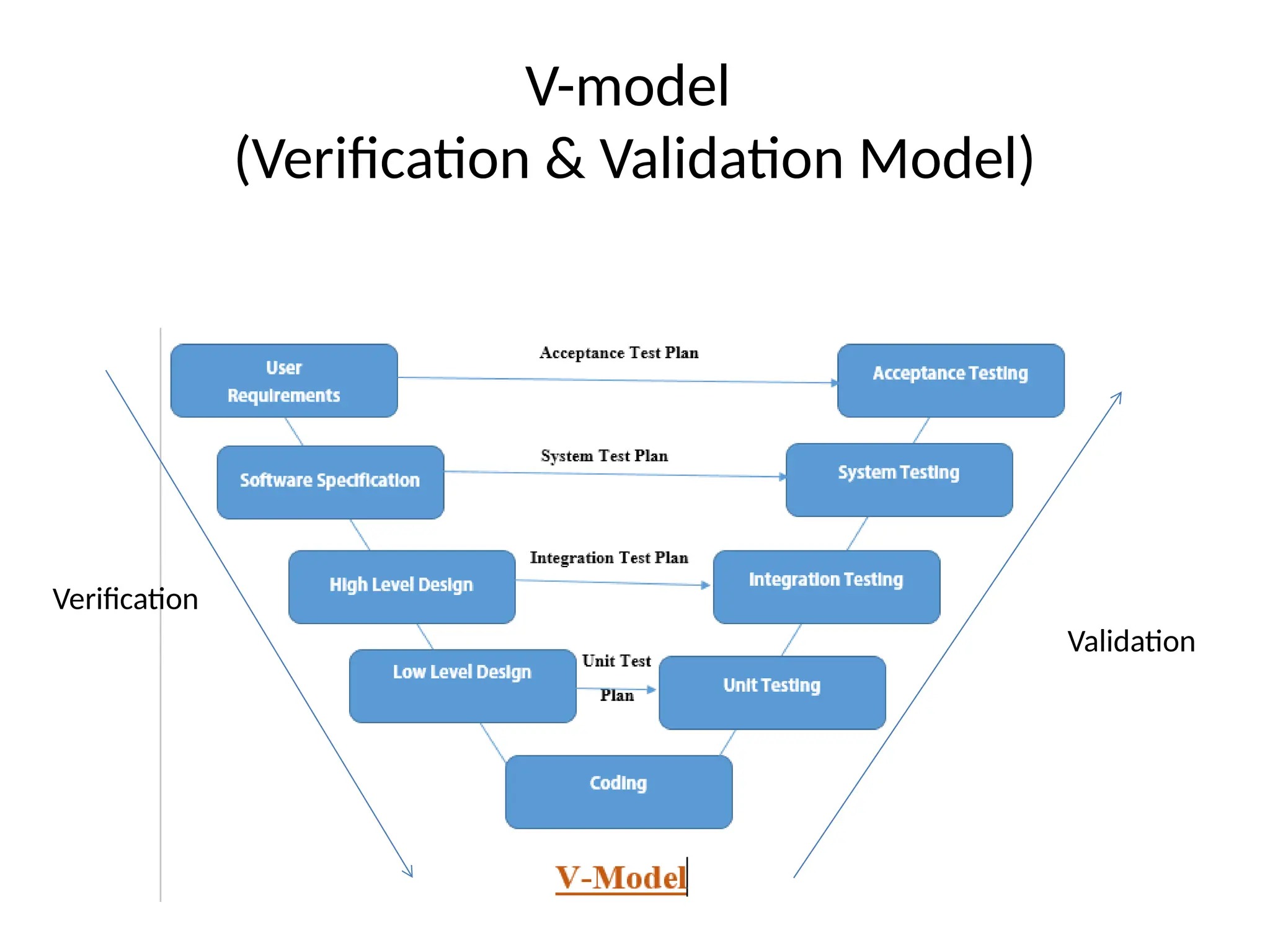 V-model
(Verification & Validation Model)
Verification
Validation
 
