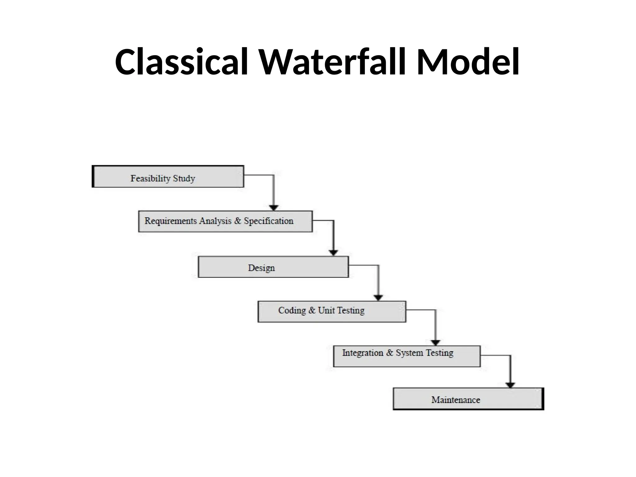 Classical Waterfall Model
 