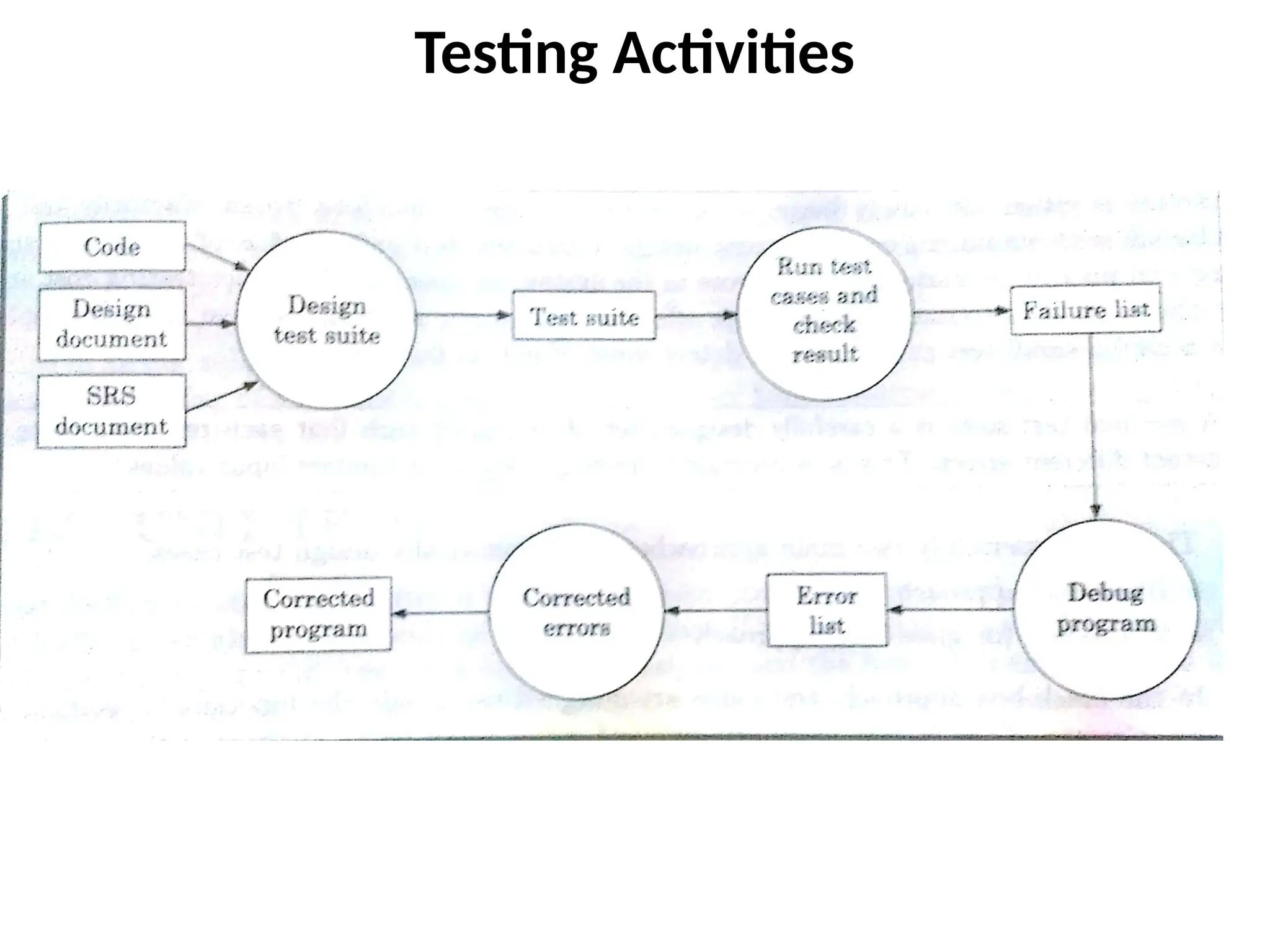 Testing Activities
 