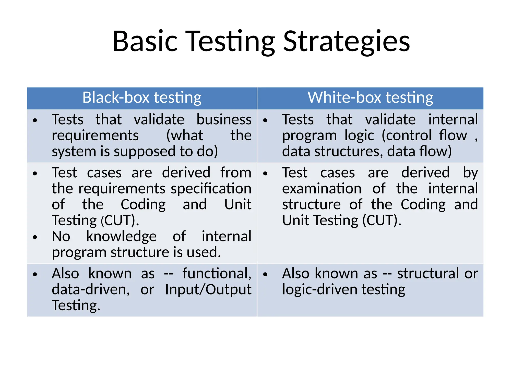 Basic Testing Strategies
Black-box testing White-box testing
• Tests that validate business
requirements (what the
system is supposed to do)
• Tests that validate internal
program logic (control flow ,
data structures, data flow)
• Test cases are derived from
the requirements specification
of the Coding and Unit
Testing (CUT).
• No knowledge of internal
program structure is used.
• Test cases are derived by
examination of the internal
structure of the Coding and
Unit Testing (CUT).
• Also known as -- functional,
data-driven, or Input/Output
Testing.
• Also known as -- structural or
logic-driven testing
 