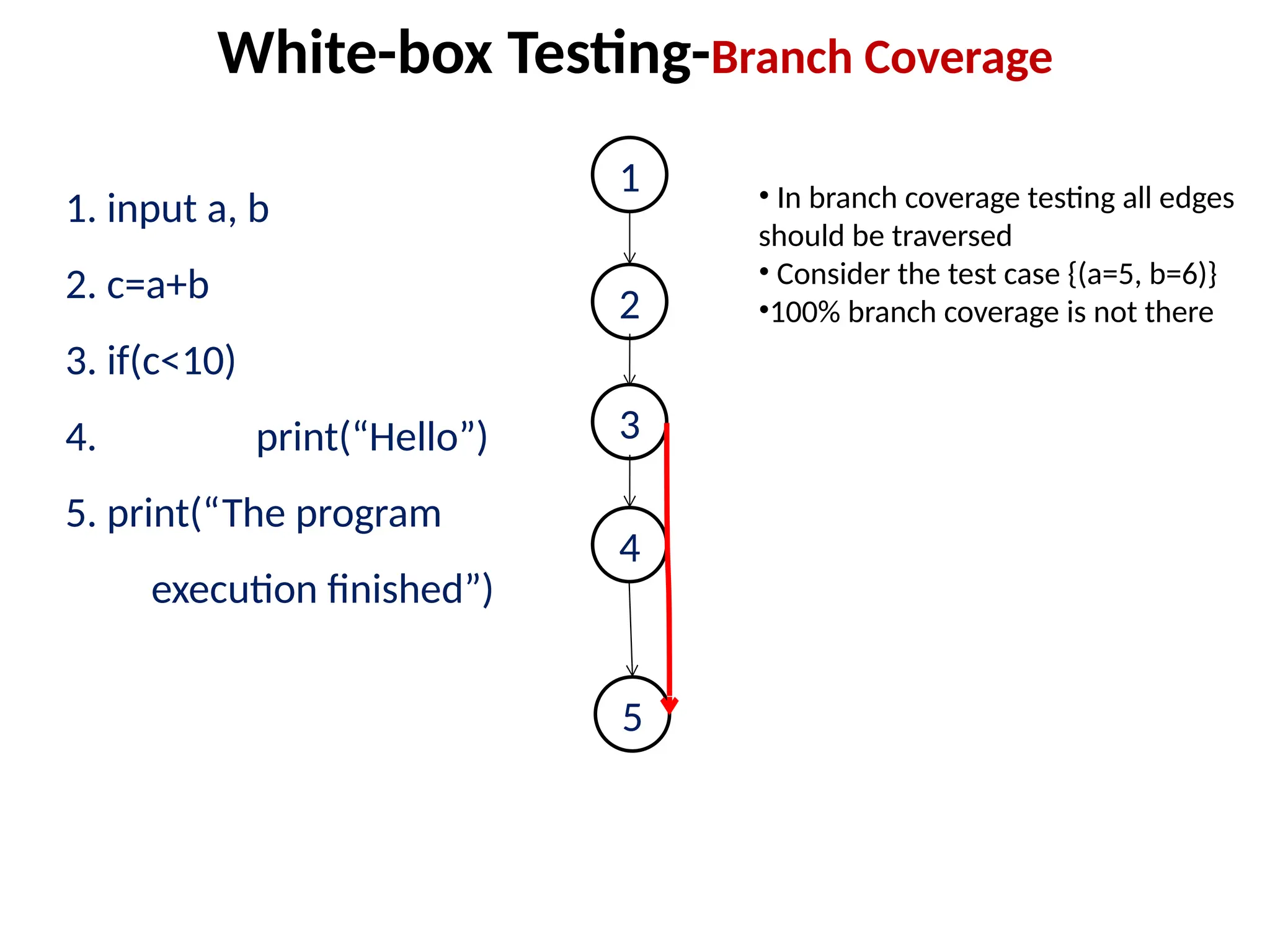 1. input a, b
2. c=a+b
3. if(c<10)
4. print(“Hello”)
5. print(“The program
execution finished”)
White-box Testing-Branch Coverage
1
2
3
4
5
• In branch coverage testing all edges
should be traversed
• Consider the test case {(a=5, b=6)}
•100% branch coverage is not there
 
