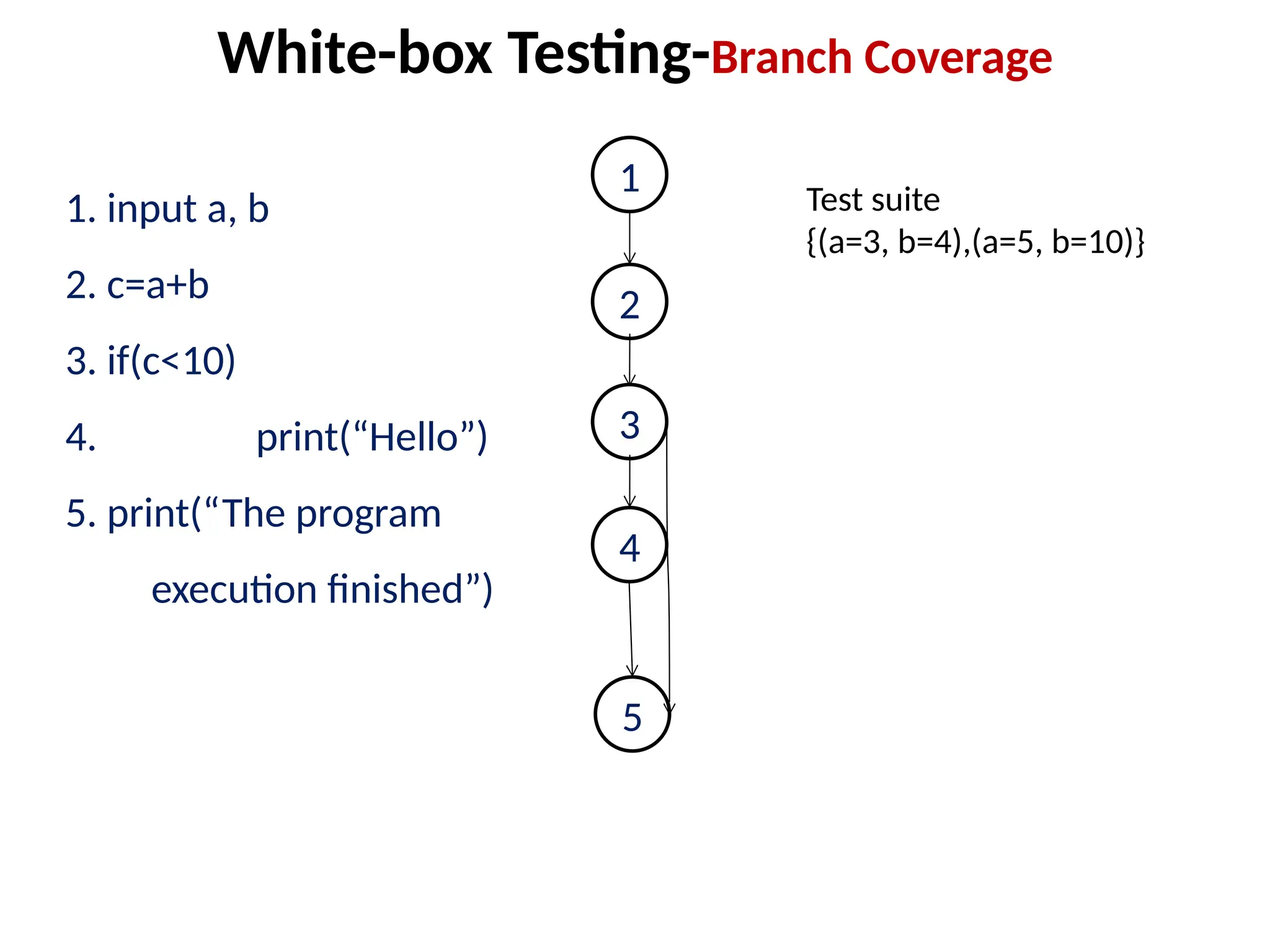 1. input a, b
2. c=a+b
3. if(c<10)
4. print(“Hello”)
5. print(“The program
execution finished”)
White-box Testing-Branch Coverage
1
2
3
4
5
Test suite
{(a=3, b=4),(a=5, b=10)}
 