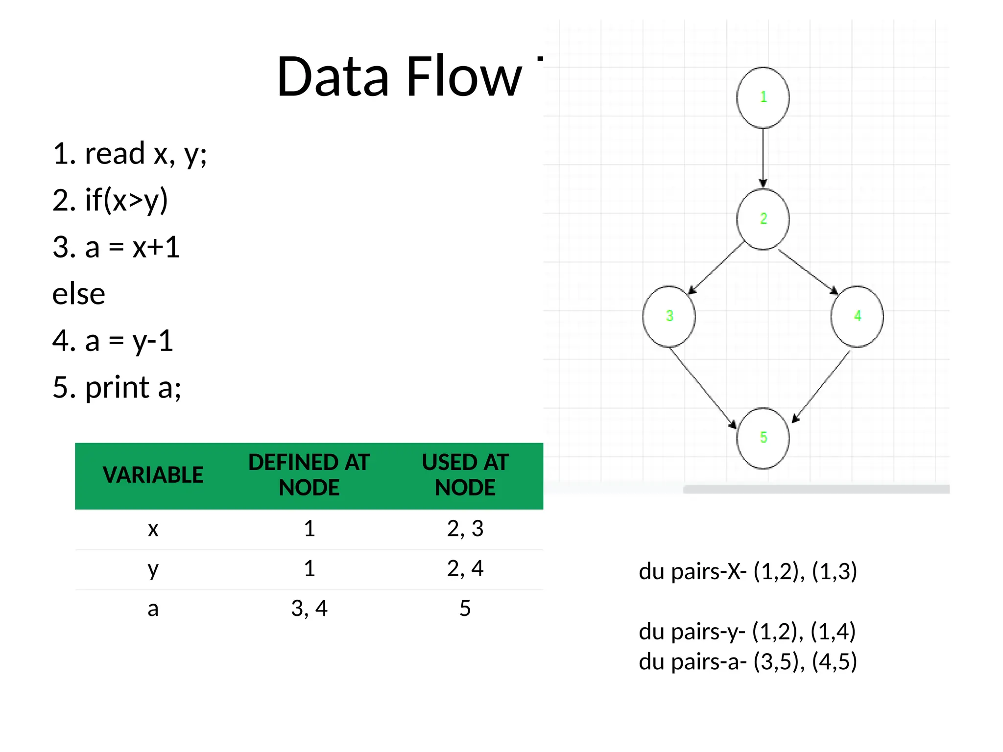Data Flow Testing
1. read x, y;
2. if(x>y)
3. a = x+1
else
4. a = y-1
5. print a;
VARIABLE
DEFINED AT
NODE
USED AT
NODE
x 1 2, 3
y 1 2, 4
a 3, 4 5
du pairs-X- (1,2), (1,3)
du pairs-y- (1,2), (1,4)
du pairs-a- (3,5), (4,5)
 