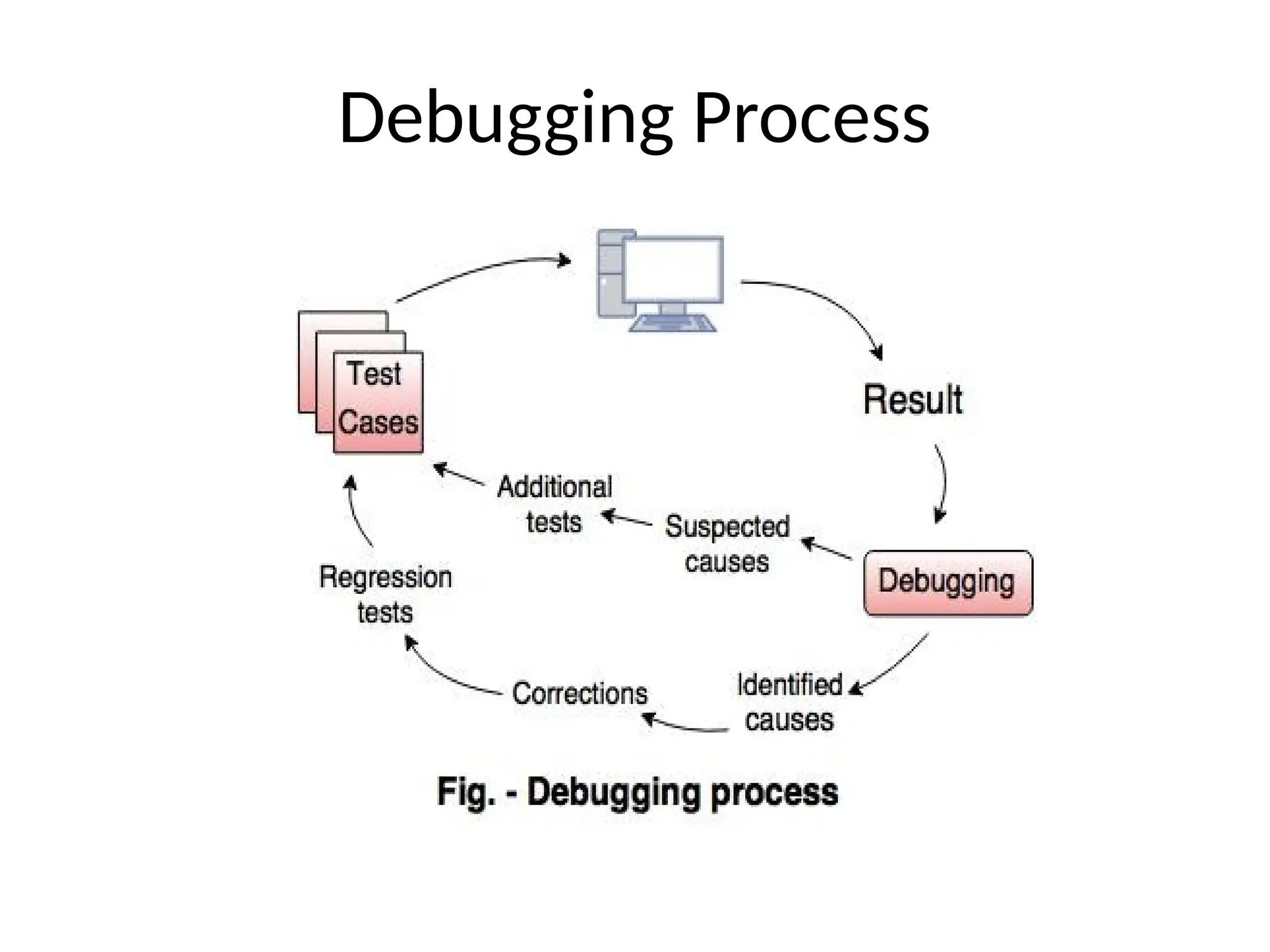 Debugging Process
 