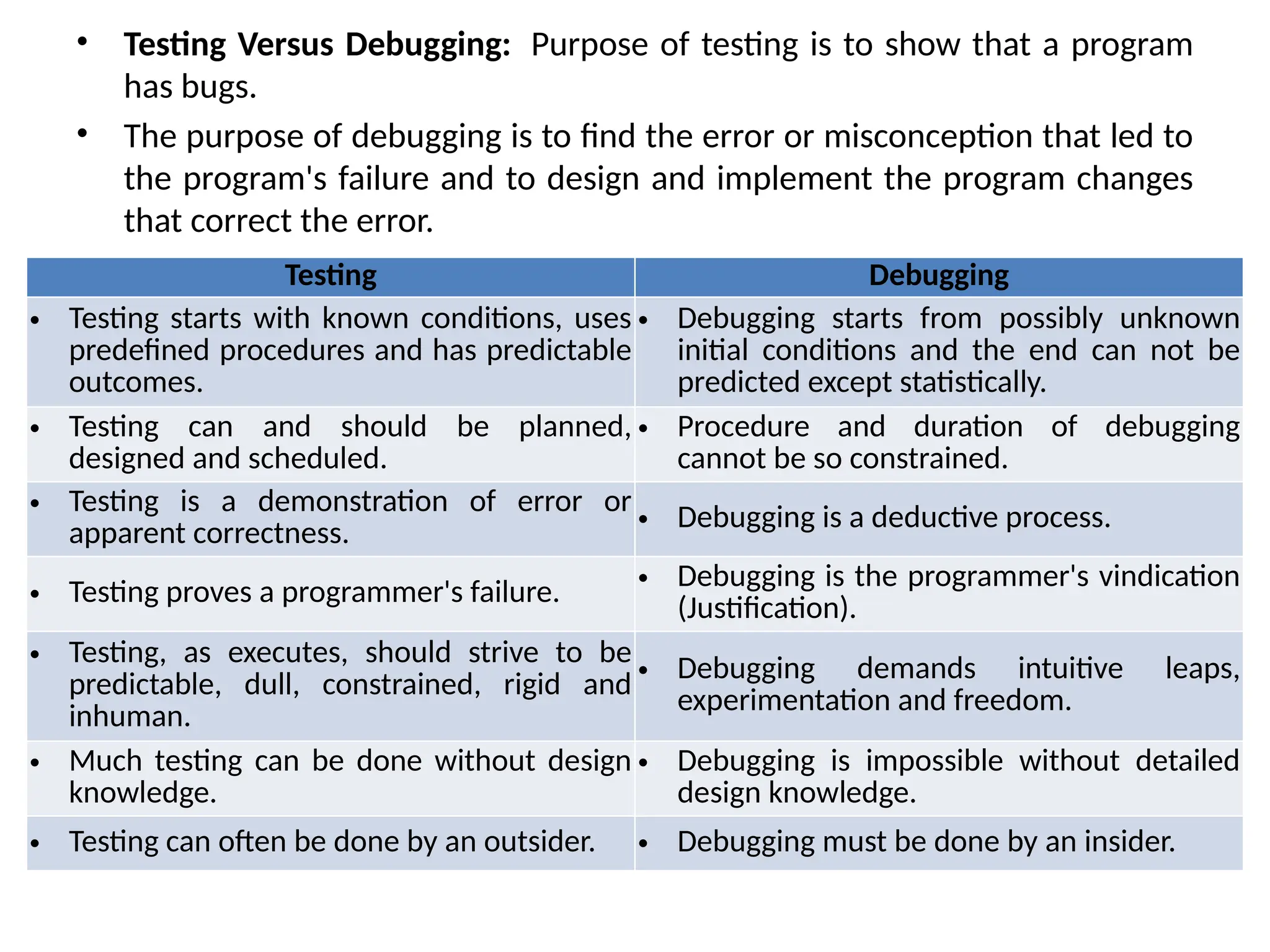 • Testing Versus Debugging: Purpose of testing is to show that a program
has bugs.
• The purpose of debugging is to find the error or misconception that led to
the program's failure and to design and implement the program changes
that correct the error.
Testing Debugging
• Testing starts with known conditions, uses
predefined procedures and has predictable
outcomes.
• Debugging starts from possibly unknown
initial conditions and the end can not be
predicted except statistically.
• Testing can and should be planned,
designed and scheduled.
• Procedure and duration of debugging
cannot be so constrained.
• Testing is a demonstration of error or
apparent correctness. • Debugging is a deductive process.
• Testing proves a programmer's failure. • Debugging is the programmer's vindication
(Justification).
• Testing, as executes, should strive to be
predictable, dull, constrained, rigid and
inhuman.
• Debugging demands intuitive leaps,
experimentation and freedom.
• Much testing can be done without design
knowledge.
• Debugging is impossible without detailed
design knowledge.
• Testing can often be done by an outsider. • Debugging must be done by an insider.
 
