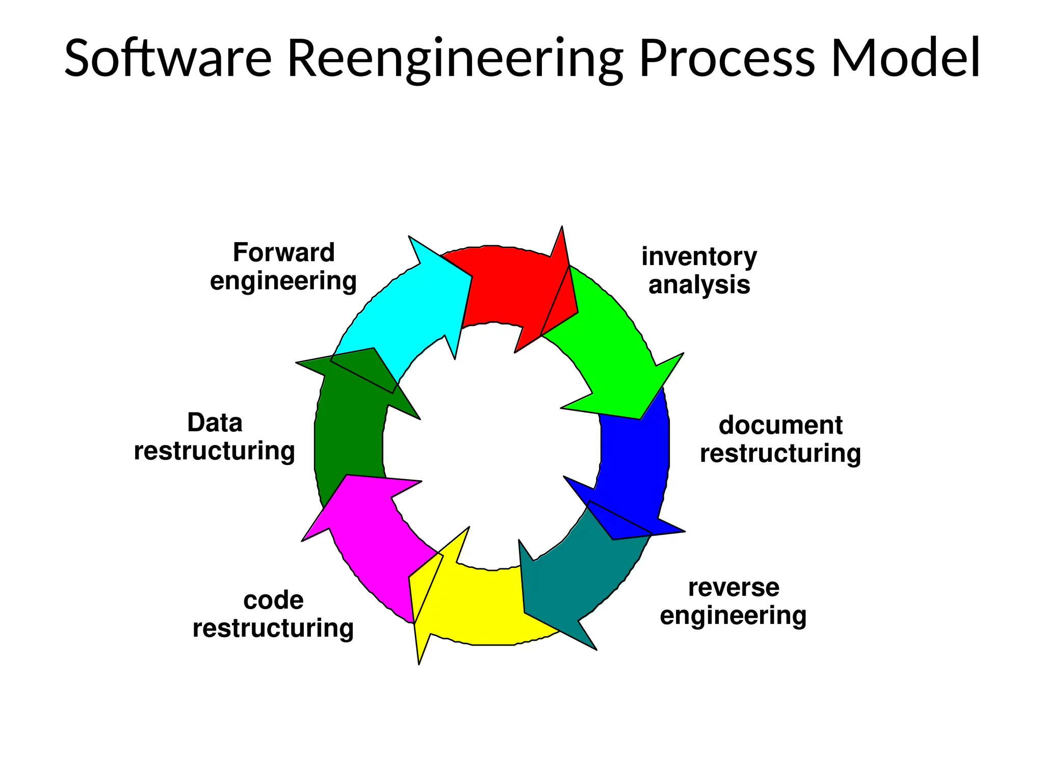 Software Reengineering Process Model
Forward
engineering
Data
restructuring
code
restructuring
reverse
engineering
document
restructuring
inventory
analysis
 