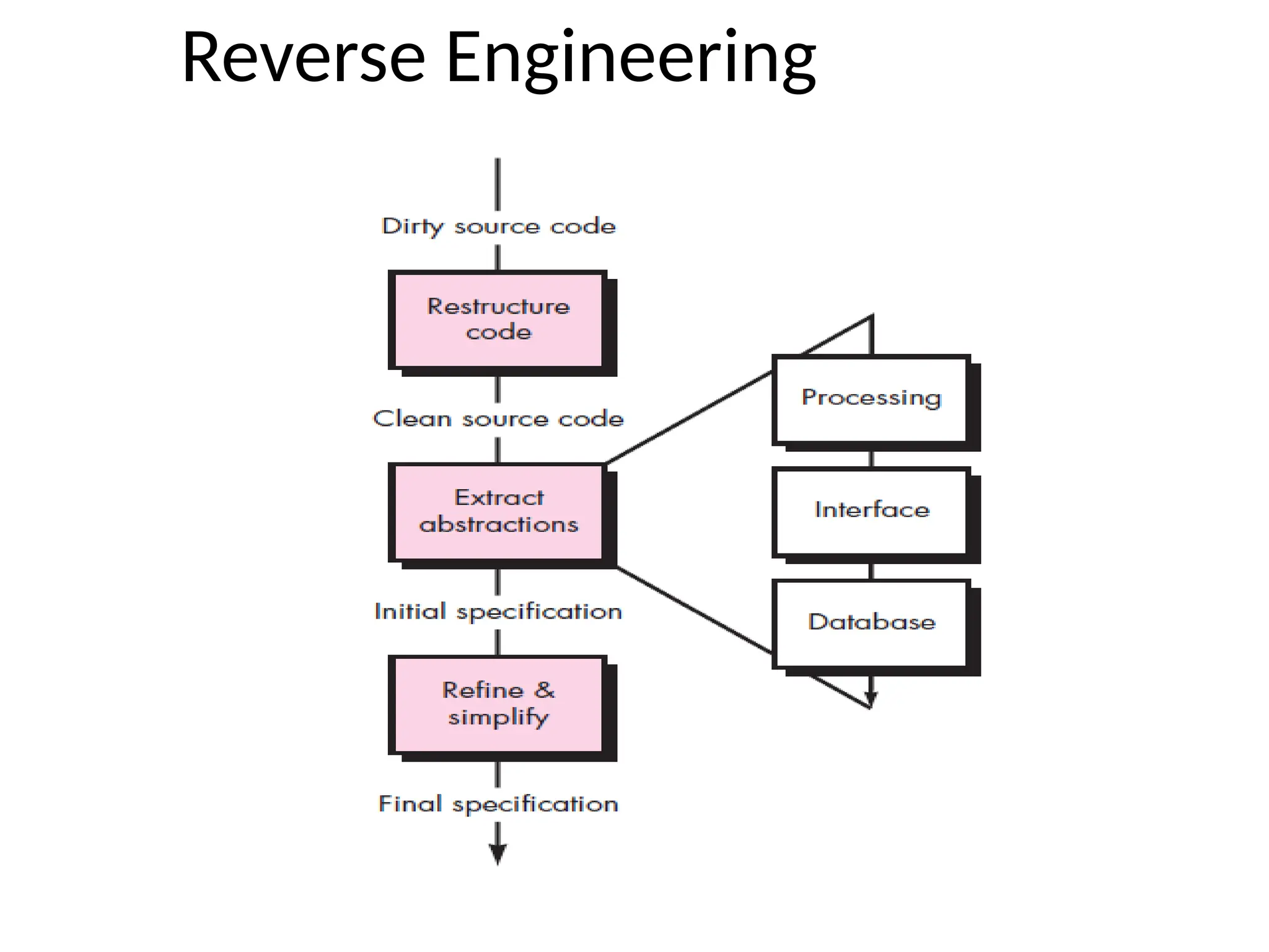 Reverse Engineering
 
