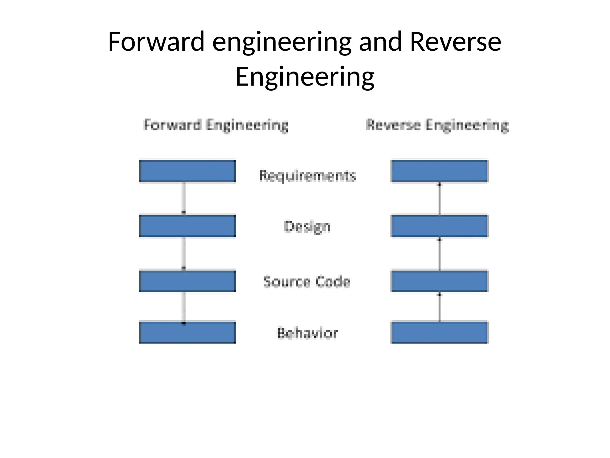 Forward engineering and Reverse
Engineering
 