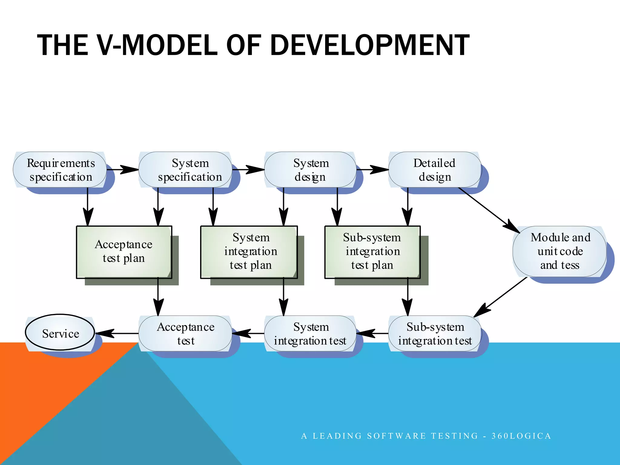 THE V-MODEL OF DEVELOPMENT


Requir ements              System                      System                   Detailed
specification            specification                 design                    design



                                           System                 Sub-system                   Module and
            Acceptance
                                         integration              integration                   unit code
             test plan
                                          test plan                test plan                    and tess




                         Acceptance                    System                 Sub-system
  Service
                            test                   integration test         integration test




                                                        A LEADING SOFTWARE TESTING - 360LOGICA
 
