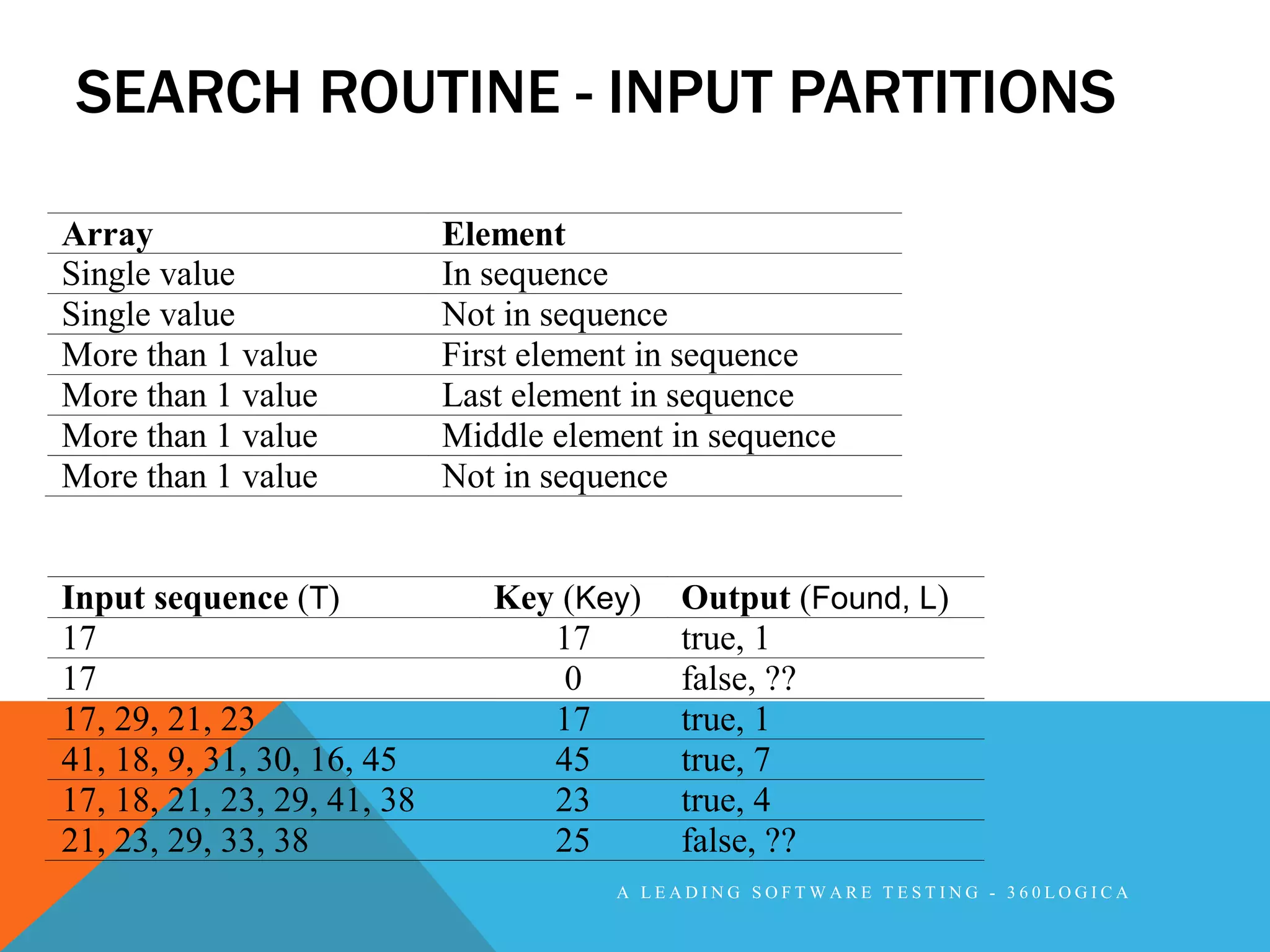 SEARCH ROUTINE - INPUT PARTITIONS

Array                        Element
Single value                 In sequence
Single value                 Not in sequence
More than 1 value            First element in sequence
More than 1 value            Last element in sequence
More than 1 value            Middle element in sequence
More than 1 value            Not in sequence


Input sequence (T)              Key (Key)   Output (Found, L)
17                                 17       true, 1
17                                  0       false, ??
17, 29, 21, 23                     17       true, 1
41, 18, 9, 31, 30, 16, 45          45       true, 7
17, 18, 21, 23, 29, 41, 38         23       true, 4
21, 23, 29, 33, 38                 25       false, ??
                                        A LEADING SOFTWARE TESTING - 360LOGICA
 