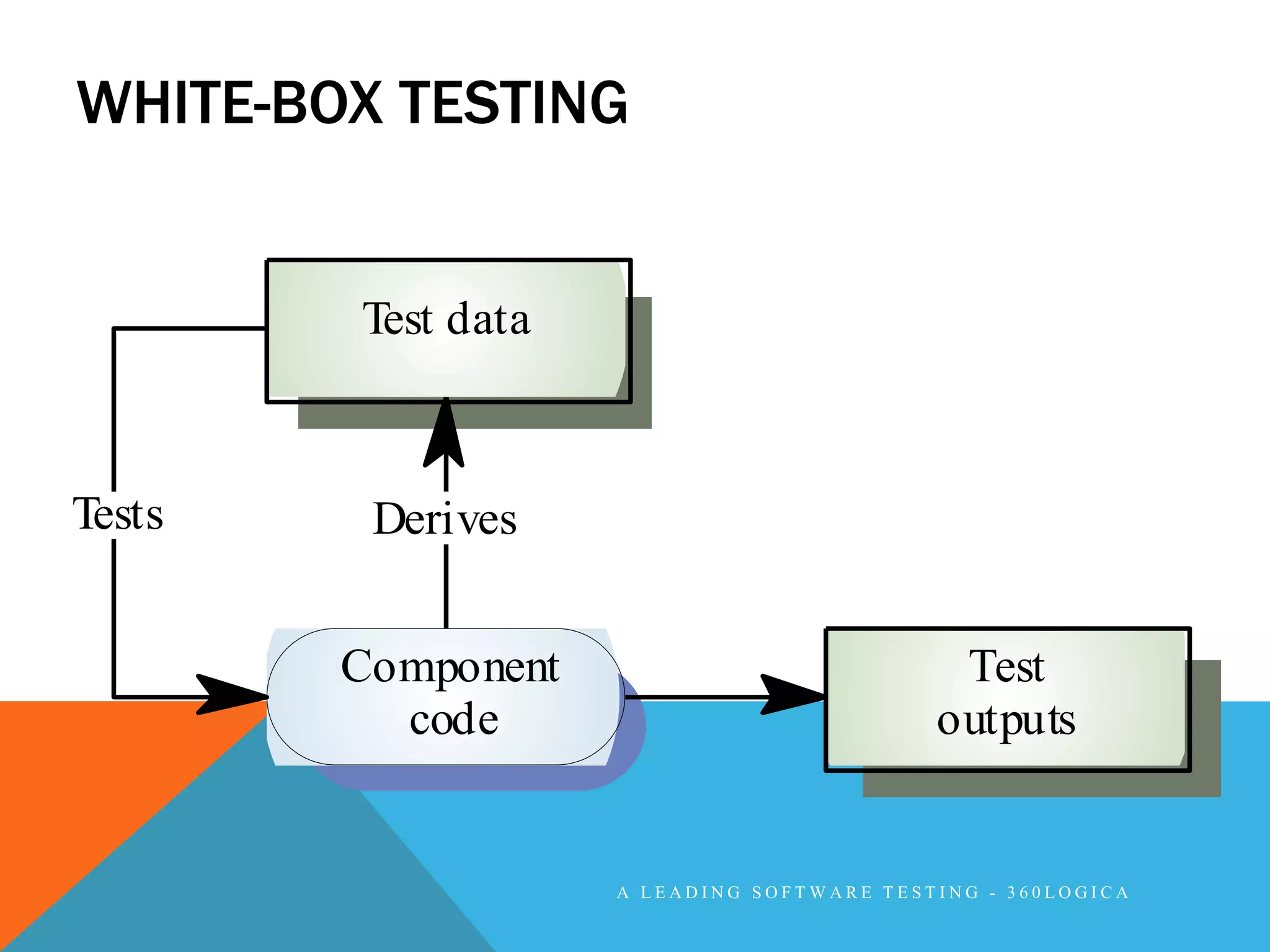 WHITE-BOX TESTING


        Test data



Tests    Derives


        Component                           Test
          code                             outputs


                    A LEADING SOFTWARE TESTING - 360LOGICA
 