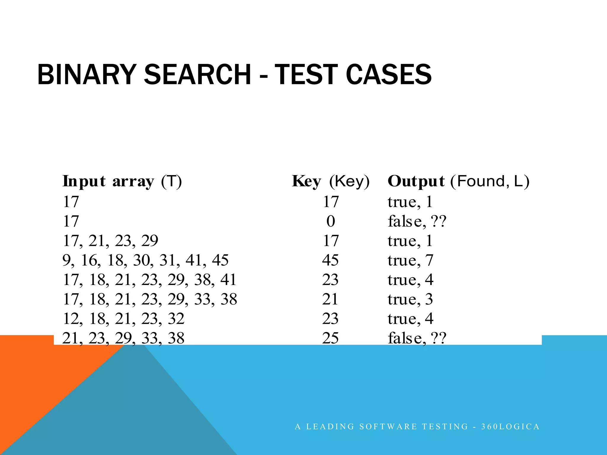 BINARY SEARCH - TEST CASES


 Input array (T)              Key (Key)     Output ( Found, L )
 17                              17         true, 1
 17                               0         false, ??
 17, 21, 23, 29                  17         true, 1
 9, 16, 18, 30, 31, 41, 45       45         true, 7
 17, 18, 21, 23, 29, 38, 41      23         true, 4
 17, 18, 21, 23, 29, 33, 38      21         true, 3
 12, 18, 21, 23, 32              23         true, 4
 21, 23, 29, 33, 38              25         false, ??




                              A LEADING SOFTWARE TESTING - 360LOGICA
 