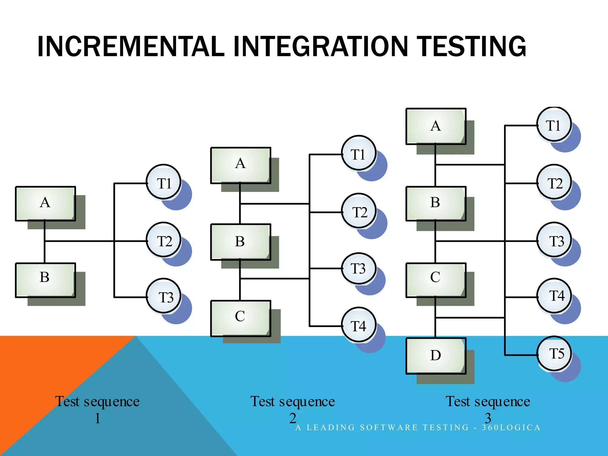INCREMENTAL INTEGRATION TESTING

                                                                  A                    T1
                                                  T1
                         A
                    T1                                                                 T2
A                                                                 B
                                                  T2
                    T2   B                                                             T3
                                                  T3
B                                                                 C
                    T3                                                                 T4
                         C
                                                  T4
                                                                  D                    T5


    Test sequence            Test sequence                          Test sequence
          1                        2A L E A D I N G   SOFTWARE
                                                                           3
                                                                 TESTING - 360LOGICA
 