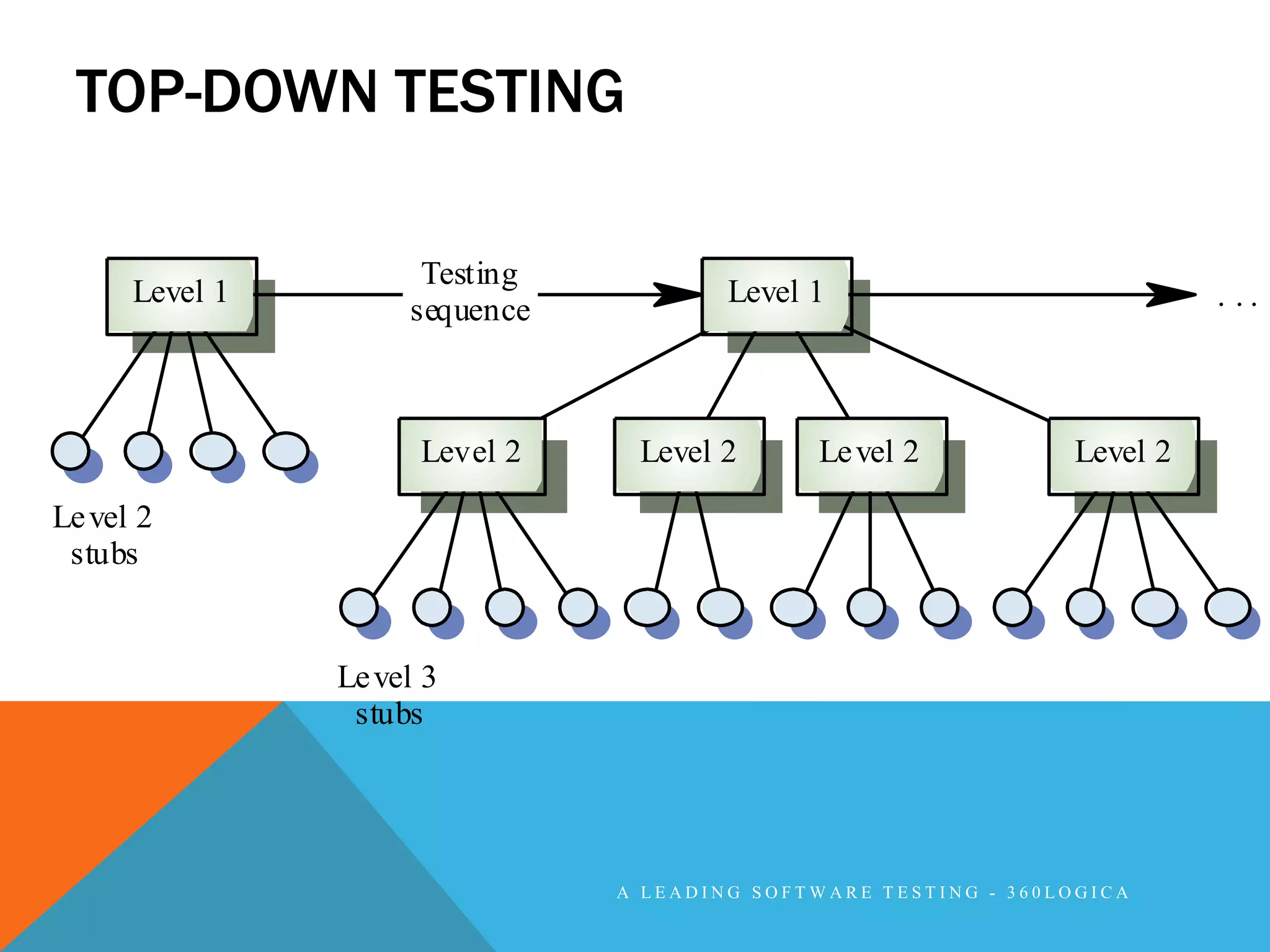 TOP-DOWN TESTING

                      Testing
      Level 1                           Level 1                             . ..
                     sequence



                      Level 2    Level 2       Le vel 2           Level 2

Le vel 2
 stubs


                Le vel 3
                 stubs




                                A LEADING SOFTWARE TESTING - 360LOGICA
 
