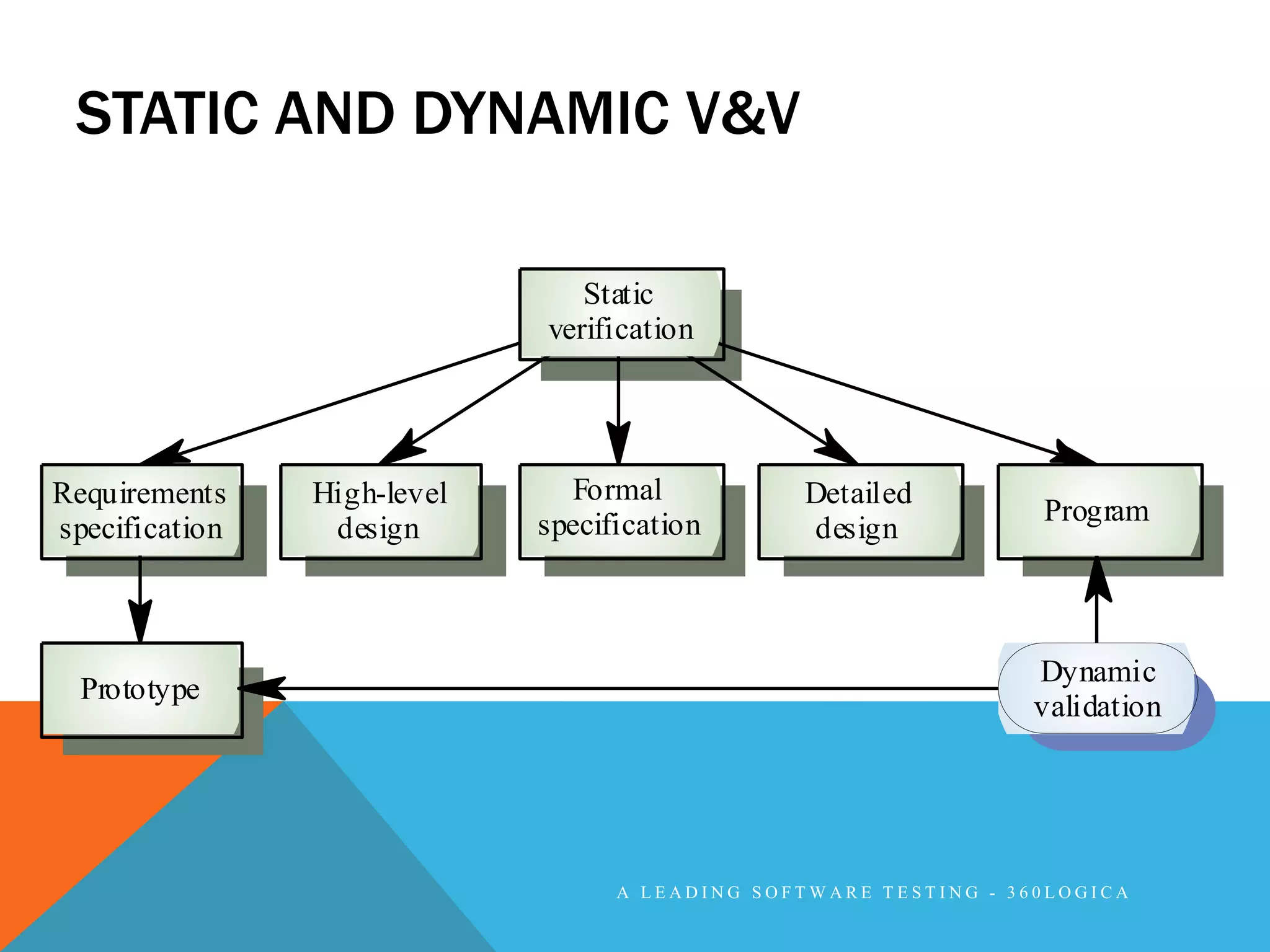 STATIC AND DYNAMIC V&V

                                Static
                             verification




Requirements    High-level      Formal          Detailed
                             specification                        Program
specification    design                         design



                                                                 Dynamic
  Prototype
                                                                 validation




                                   A LEADING SOFTWARE TESTING - 360LOGICA
 