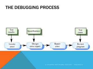THE DEBUGGING PROCESS



  Test                                                       Test
 results   Specification
                                                             cases




 Locate        Design                Repair                Re-test
  error      error repair             error                program




                            A LEADING SOFTWARE TESTING - 360LOGICA
 